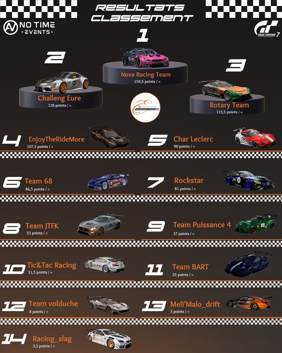 Classement officiel de la Credissimmo Endurance League 2025, les quatorze écuries et leurs points. Cliquer pour agrandir.